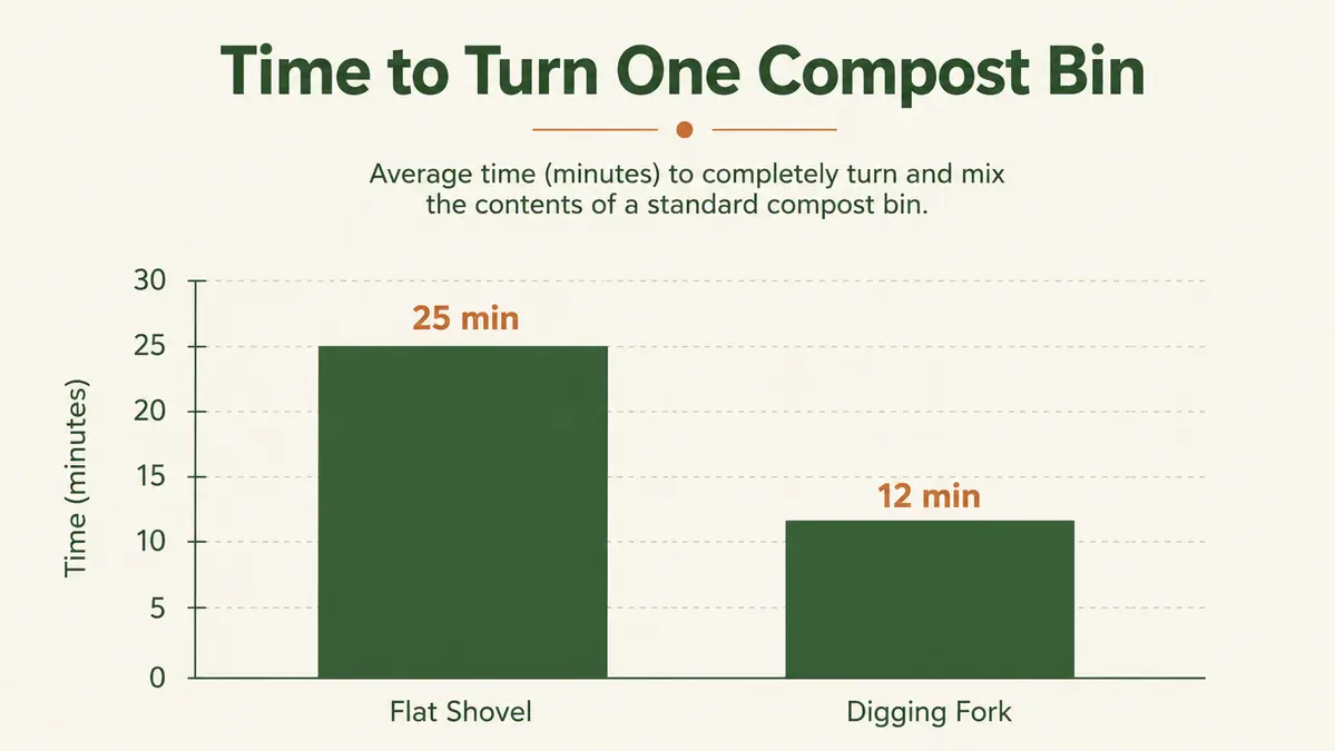 Bar chart comparing minutes to turn a compost pile with a flat shovel versus a digging fork